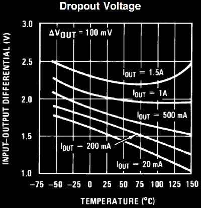 LM317 dropout voltage chart