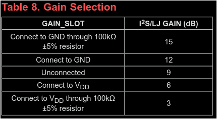 configurable gain table