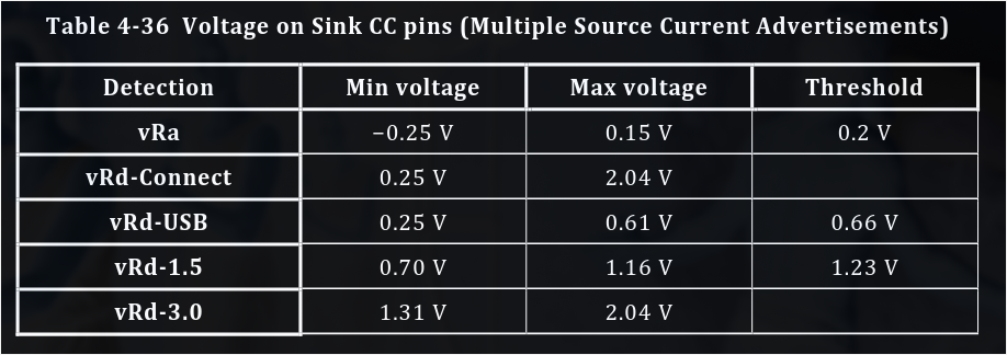 Expected USB-C CC resistor voltage
